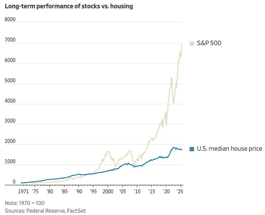 Long-term comparison of equities and residential real estate growth