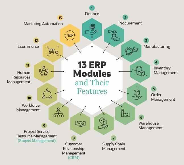 benefits of erp eCommerce integration modules