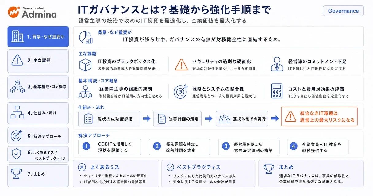 ビジネス成長を加速させる「攻めと守り」のITガバナンスについて、ITマネジメントとの違いや具体的な強化手順を整理して解説するインフォグラフィック。