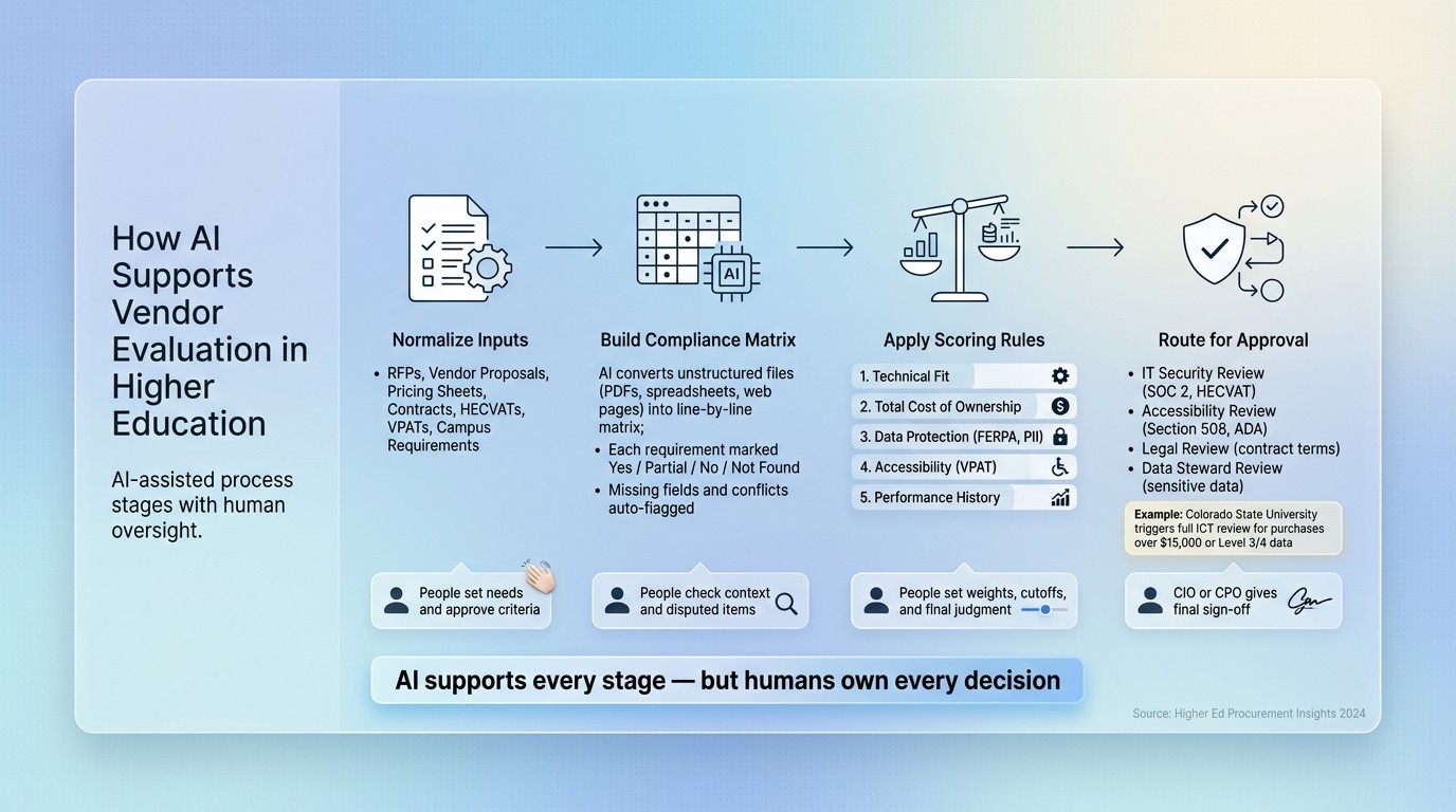 AI-Assisted Vendor Evaluation Process in Higher Education