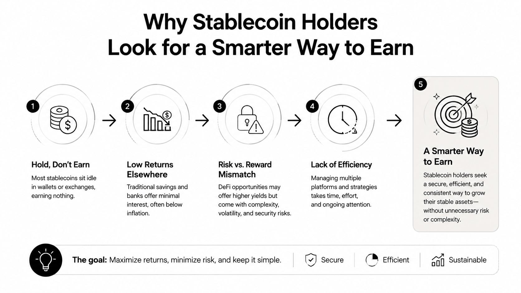 A diagram explaining why stablecoin holders look for smarter, efficient, and low-risk ways to earn yield.