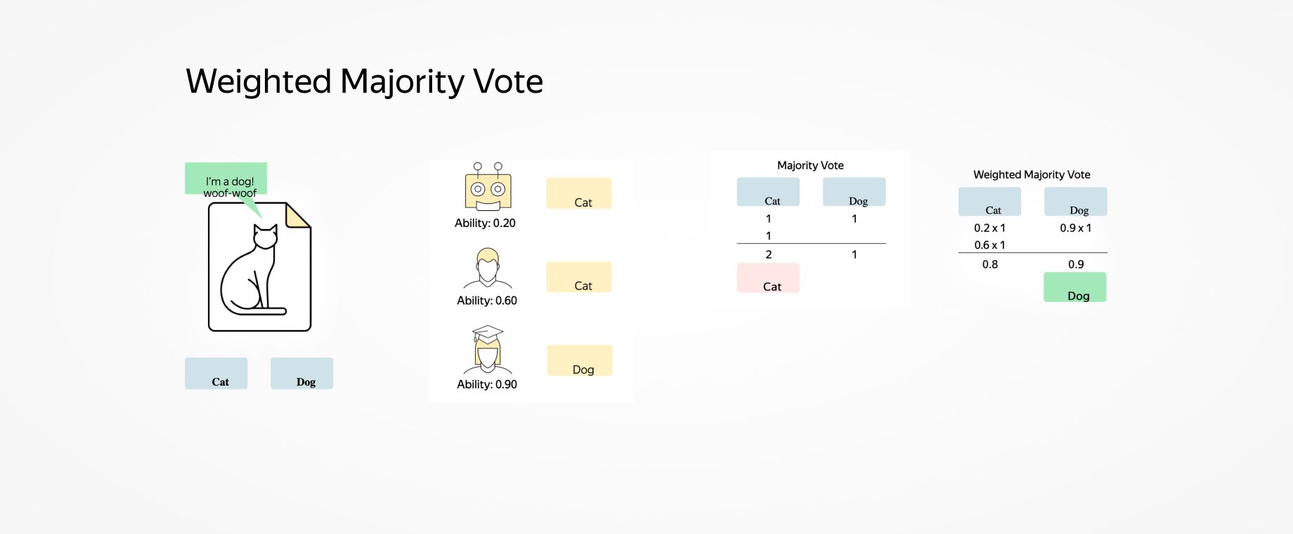 Weighted Majority Vote