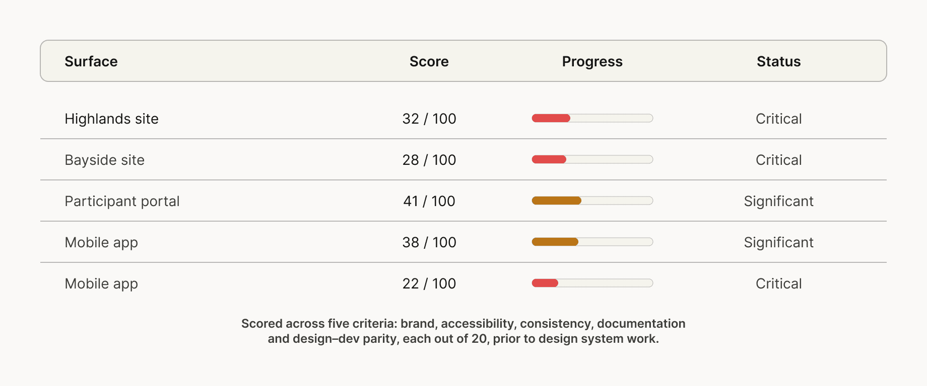 Phase 3 Digital surface audit table