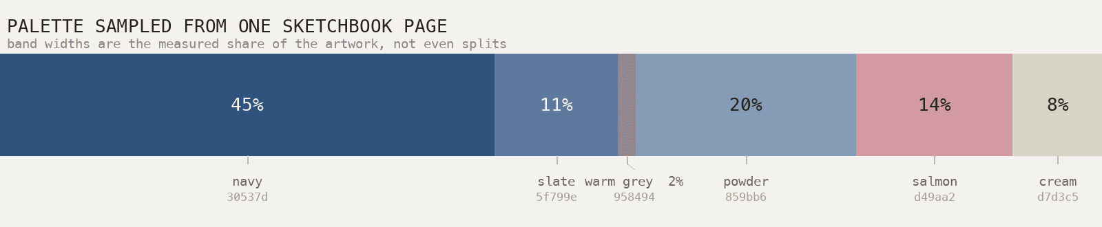 Six colour bands with widths proportional to each colour's measured share of the page