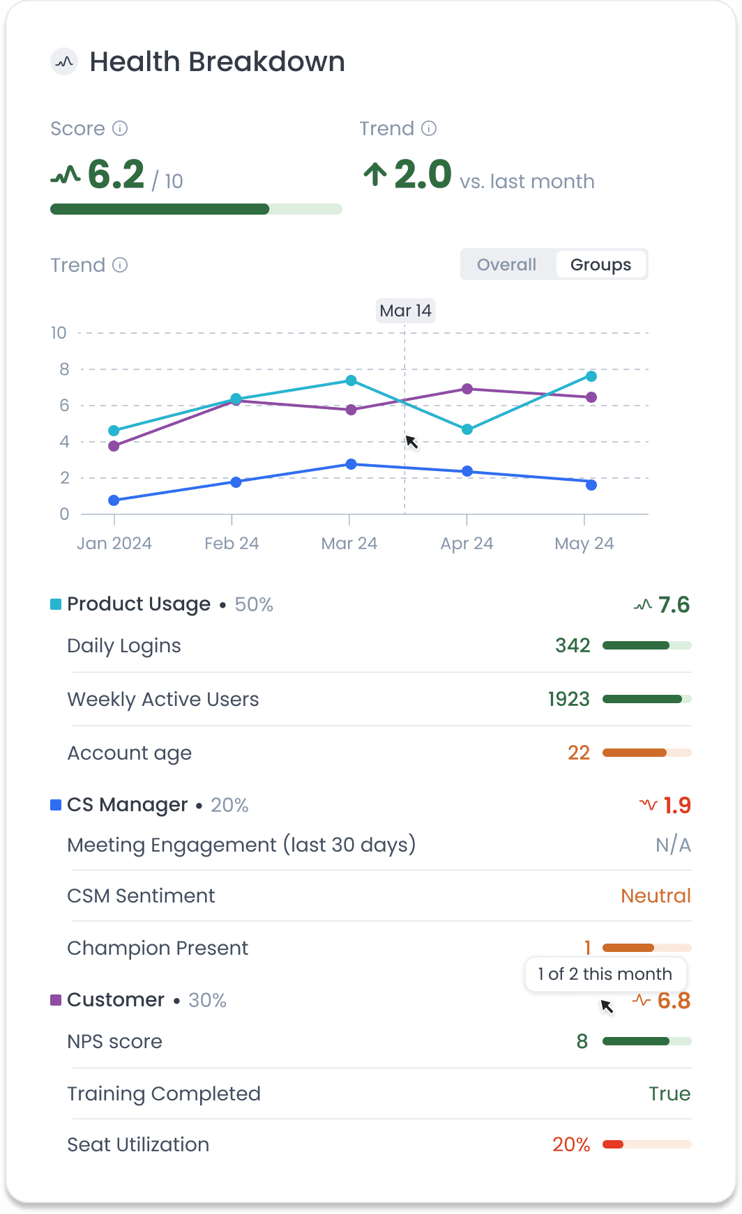 Customer health score group for product usage data