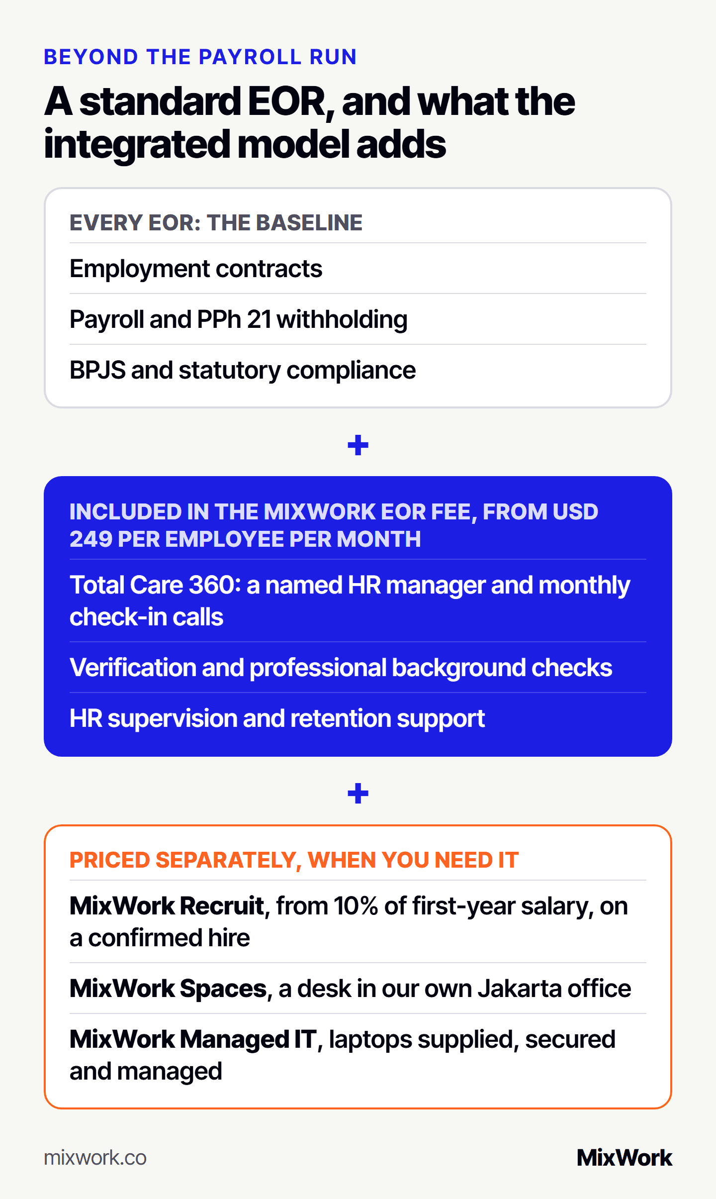 Standard EOR compared with the MixWork integrated model. A standard EOR covers employment contracts, payroll and PPh 21, and BPJS and statutory compliance. MixWork includes in its EOR fee, from USD 249 per employee per month, Total Care 360 with a named HR manager and monthly check-ins, verification and background checks, and retention support, and prices separately MixWork Recruit from 10% of first-year salary on a hire, MixWork Spaces workspace in Jakarta, and MixWork Managed IT devices.