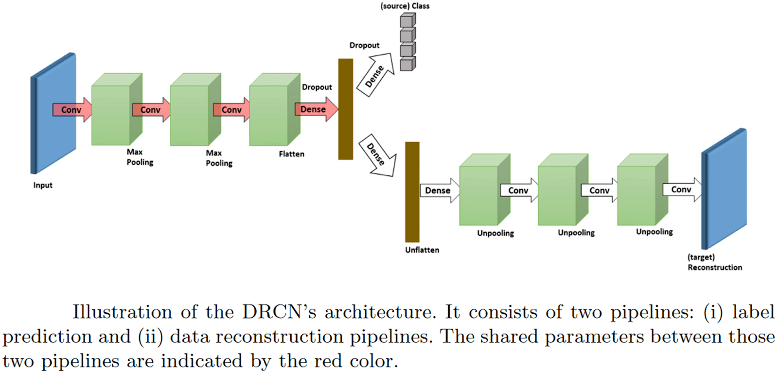 DRCN's architecture