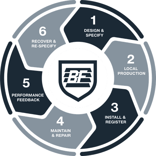 Circular economy diagram of Blind Force blinds including install, maintenance, and reskinning