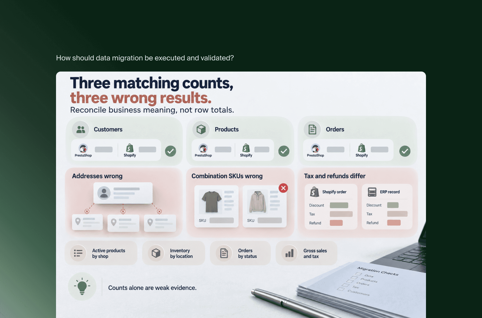 Infografik zur Validierung der Datenmigration von PrestaShop zu Shopify: stimmige Zahlen können Fehler verbergen
