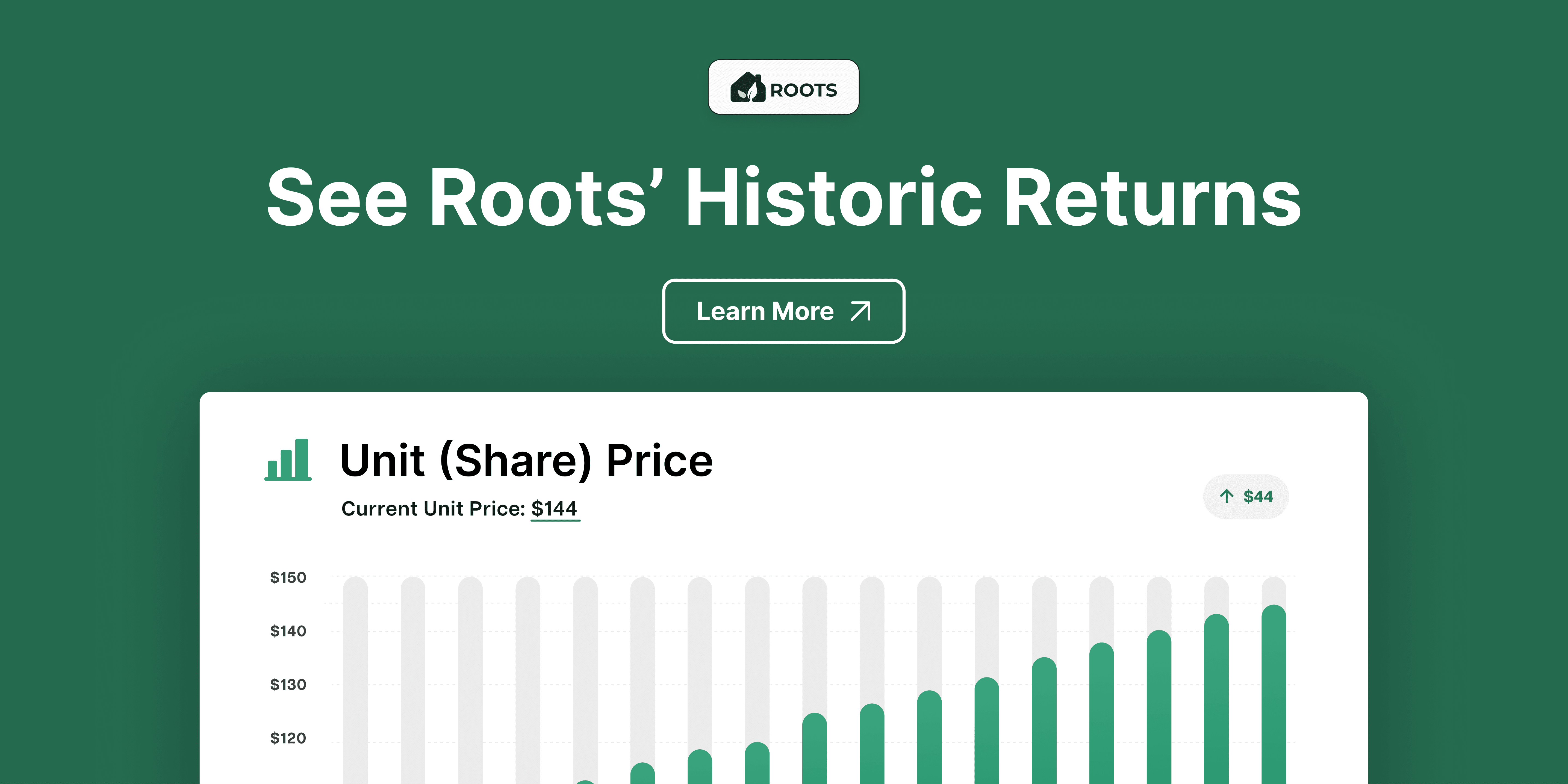 In Q2 2025, Roots welcomed over 2,100 new investors, raised over $8.4M, and added 65 properties to the fund.