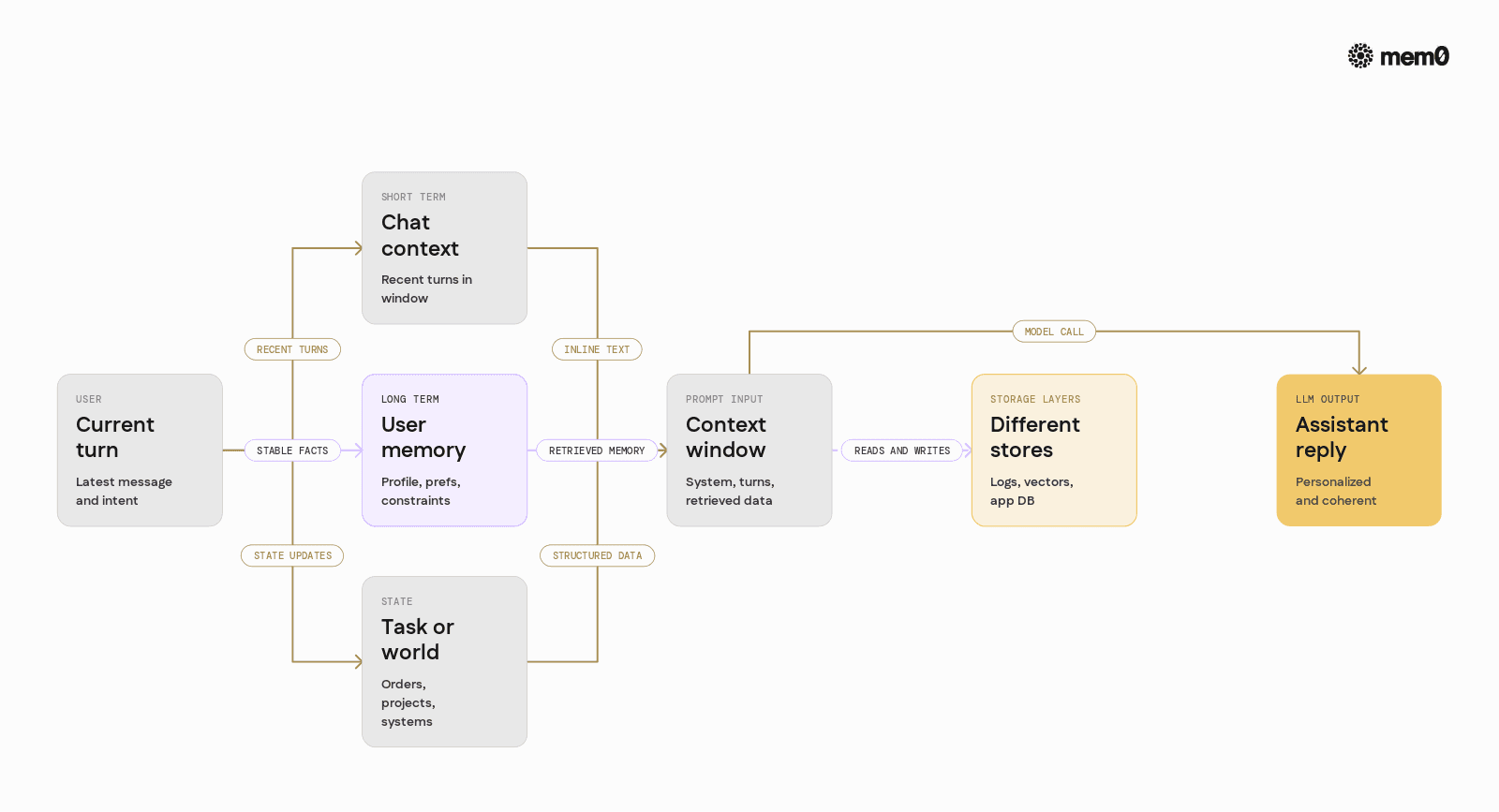 Shows the three practical meanings of memory in chatbots and how they map to different storage patterns, reinforcing that they should be treated as distinct layers instead of one big prompt.