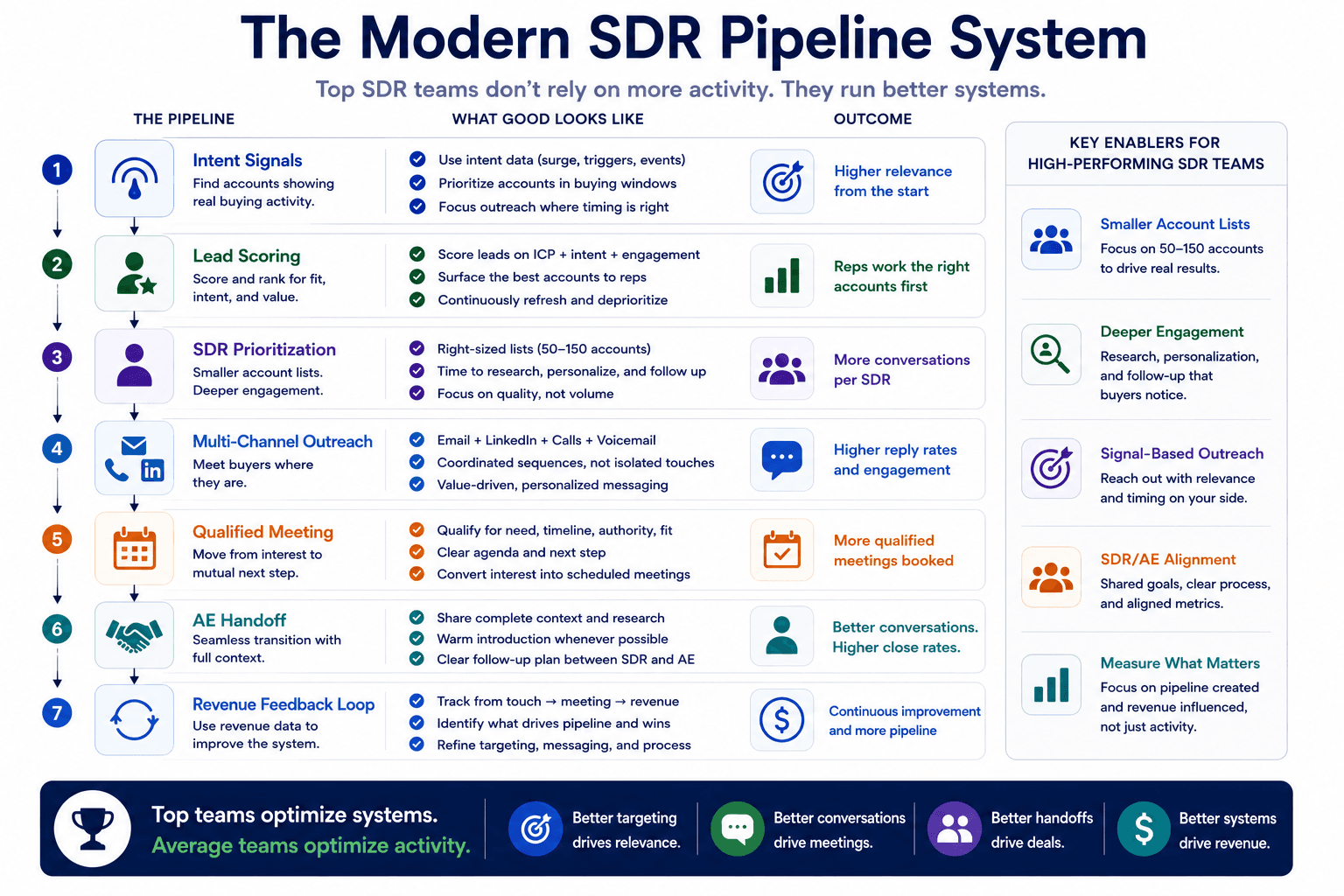 Modern SDR pipeline system infographic showing intent signals, lead scoring, outreach, AE handoff, and revenue feedback.