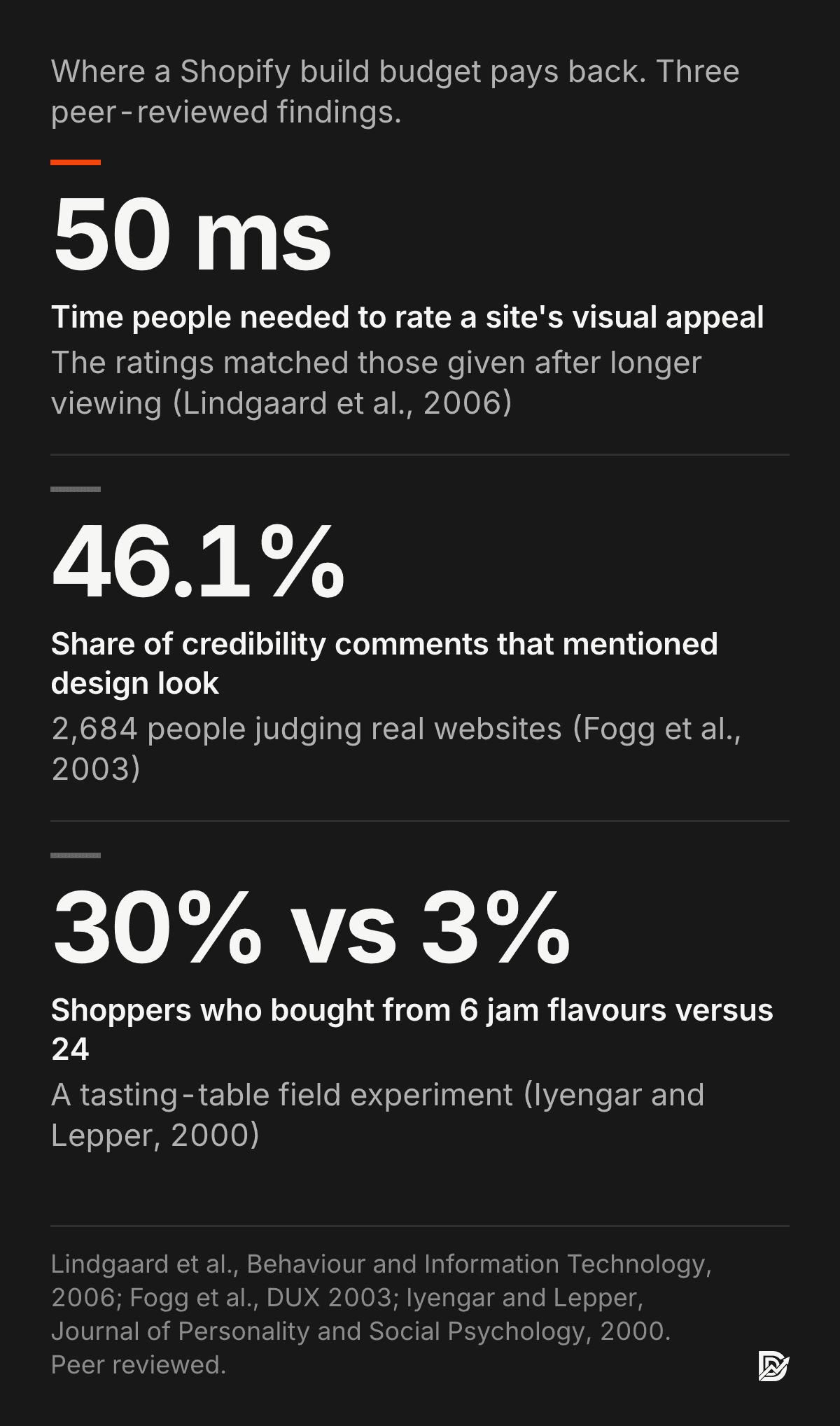 Three peer-reviewed findings for Shopify budgets: 50 milliseconds to judge a site's visual appeal (Lindgaard et al. 2006); 46.1 percent of credibility comments mentioned design look (Fogg et al. 2003); 30 percent bought from 6 jam flavours versus 3 percent from 24 (Iyengar and Lepper 2000).