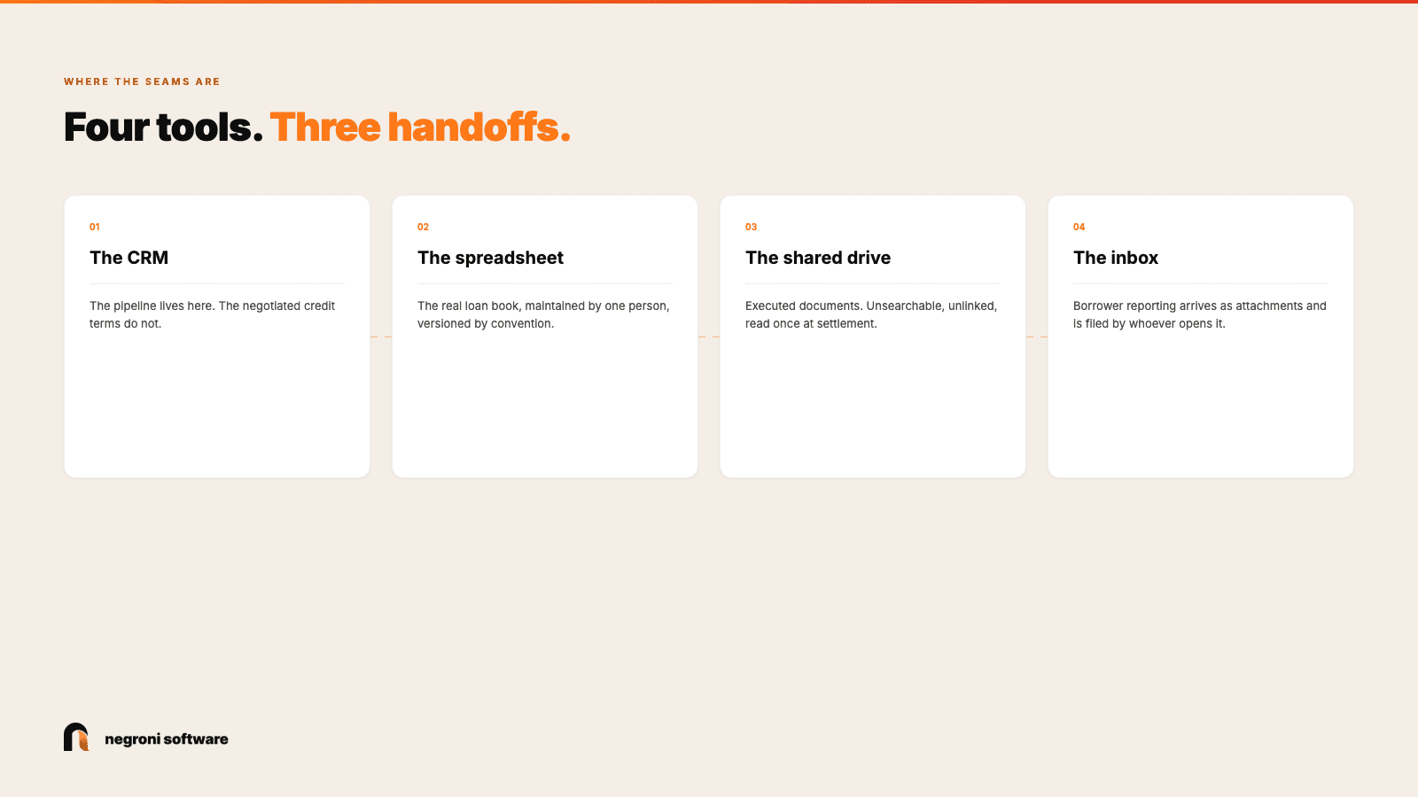The four disconnected tools in a typical non-bank lender: CRM, spreadsheet, shared drive and inbox, with three manual handoffs between them