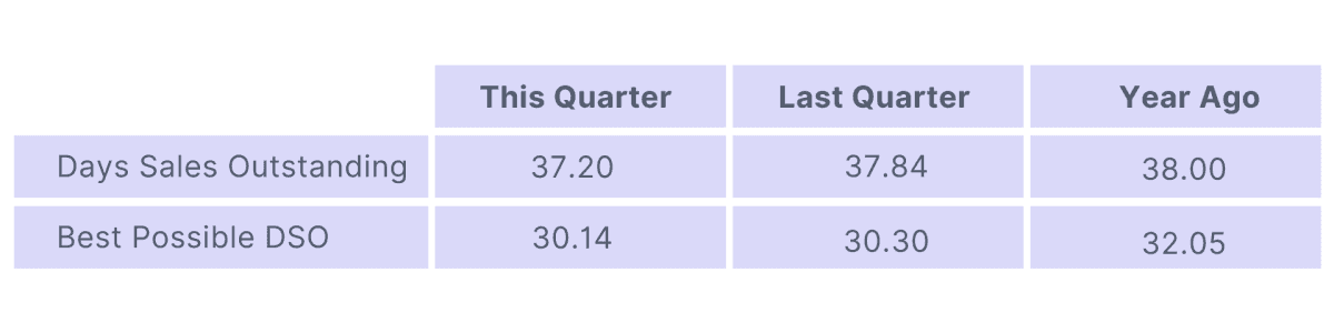 DSO Quarter