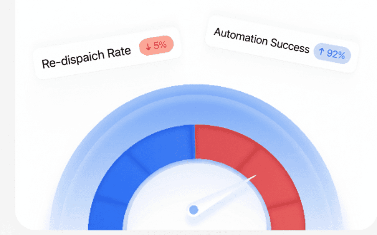 Gauge showing levels of Dispached tickets by ai