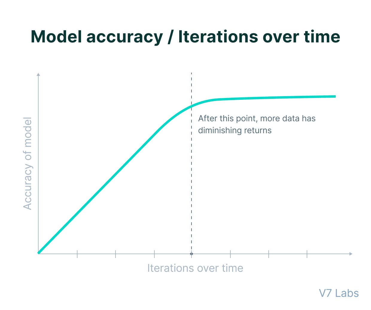 Calculating training data needs