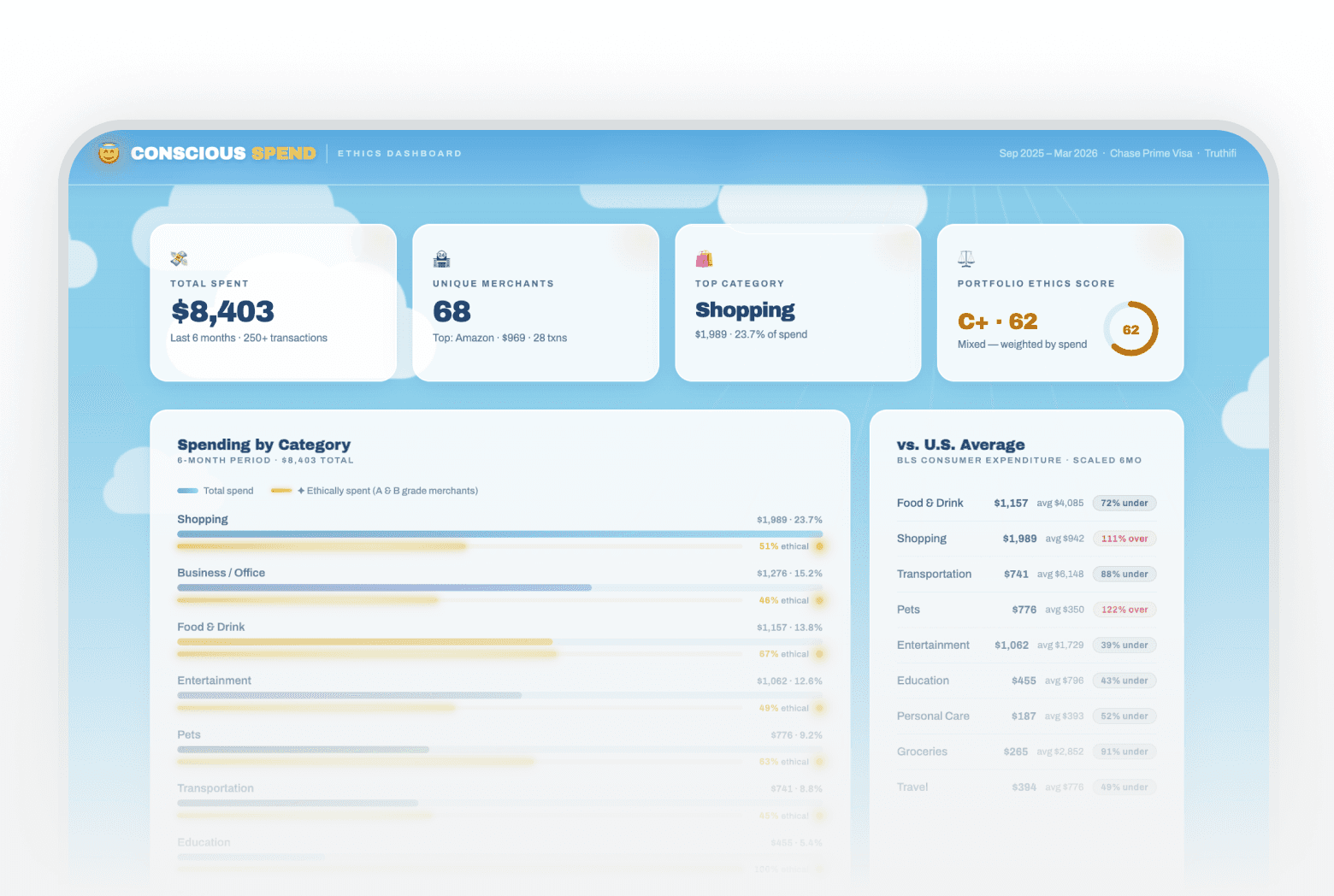 Dashboard that ranks the ethics of your spending