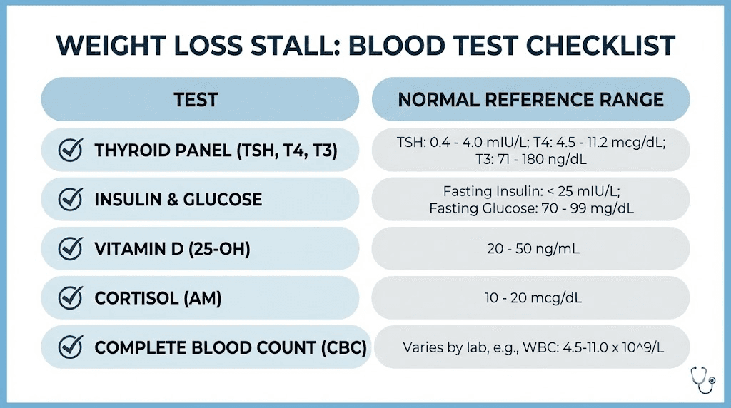 Blood tests to check when tirzepatide weight loss stops including thyroid and insulin panels