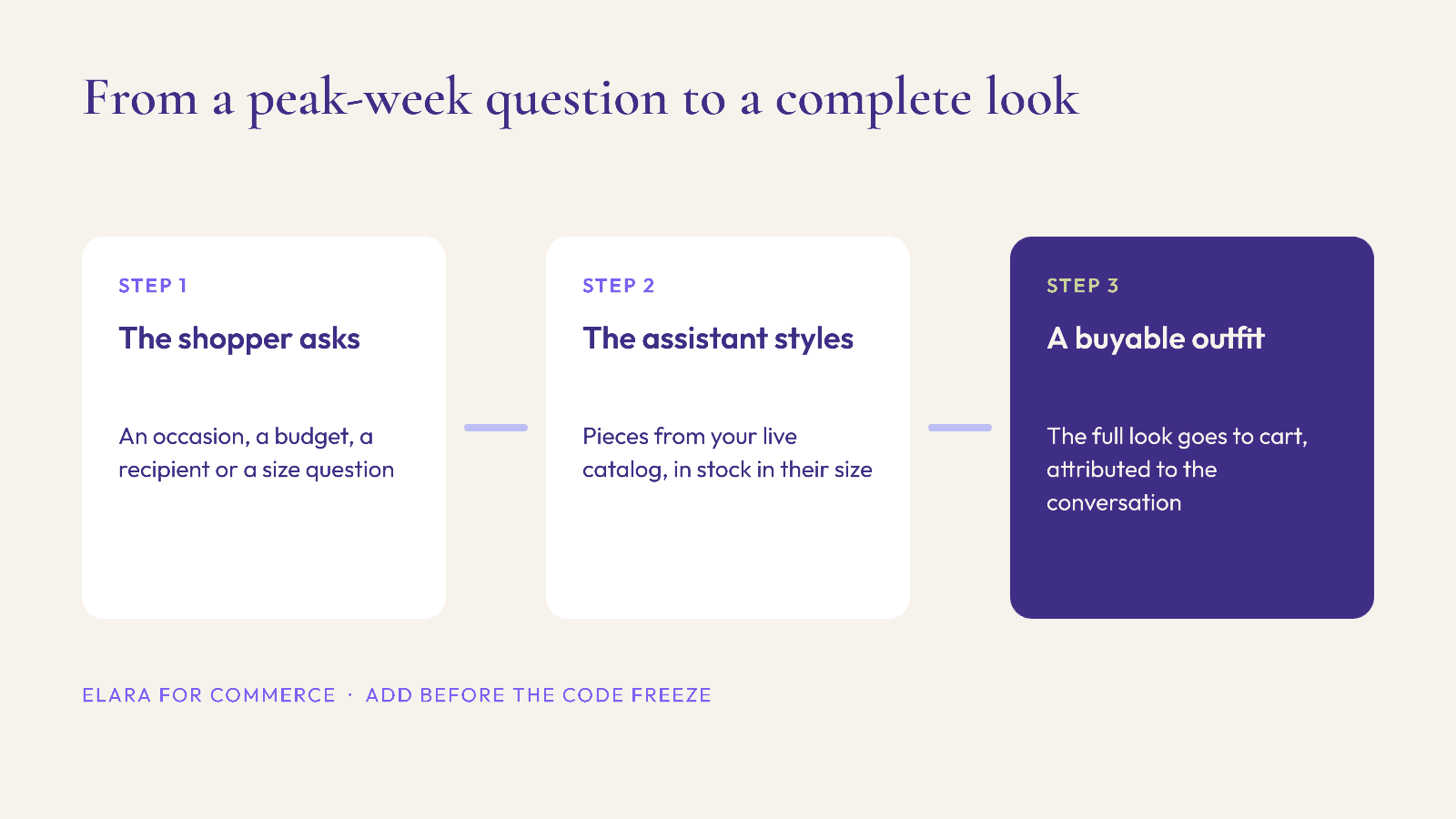 Three-step diagram from a shopper question to a complete outfit added to cart