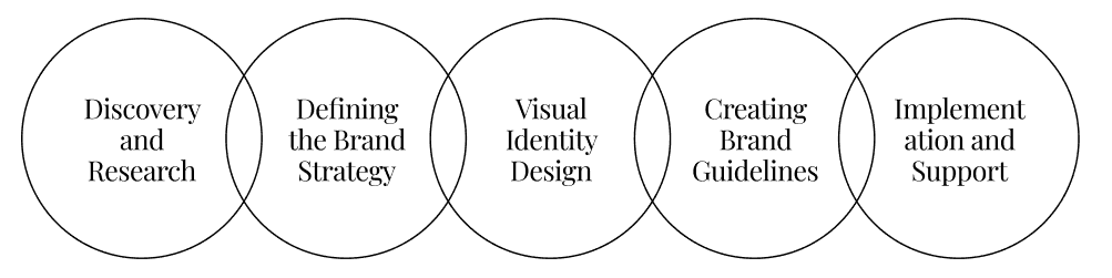 brand strategy and design process