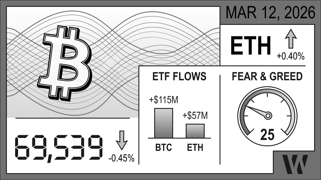 Mar 12, 2026 crypto snapshot – Bitcoin at 69,539 (–0.45%), Ethereum up +0.40%; ETF flows positive: BTC +$115M, ETH +$57M; Fear & Greed Index 25. 