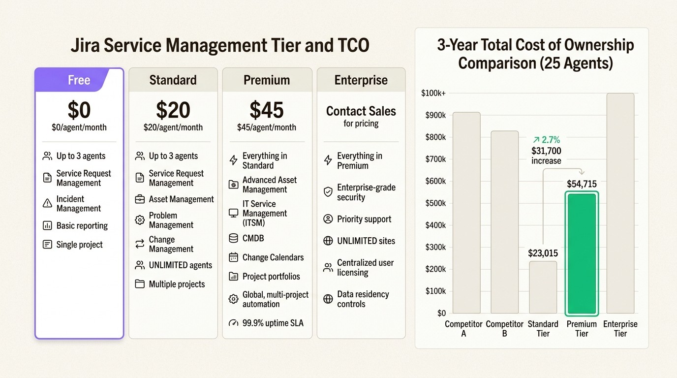 Three-year TCO comparison showing JSM Premium costs 138% more than Standard