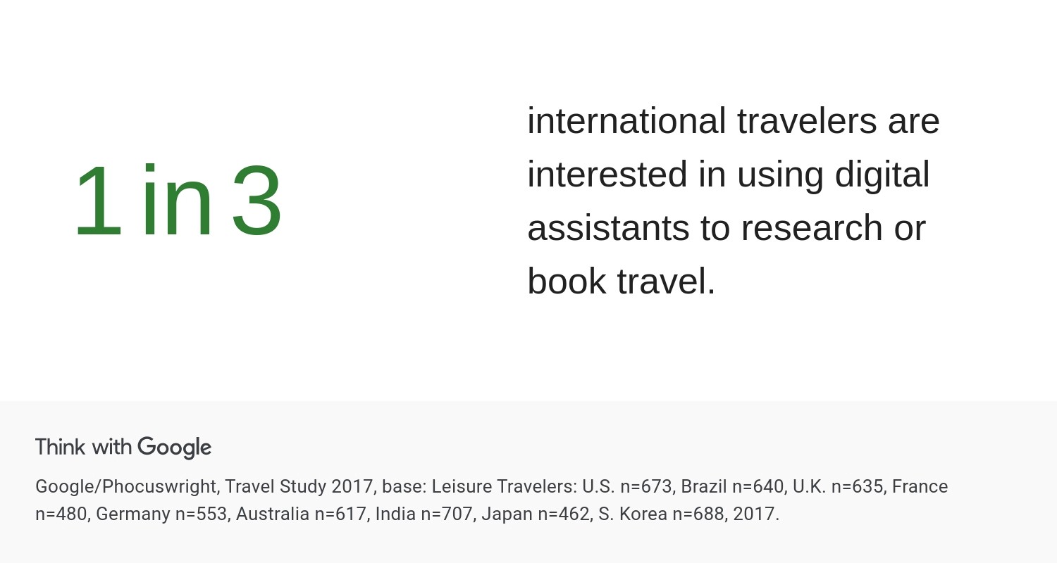 1/3 Travellers are interested in getting digital assistance in trip planning