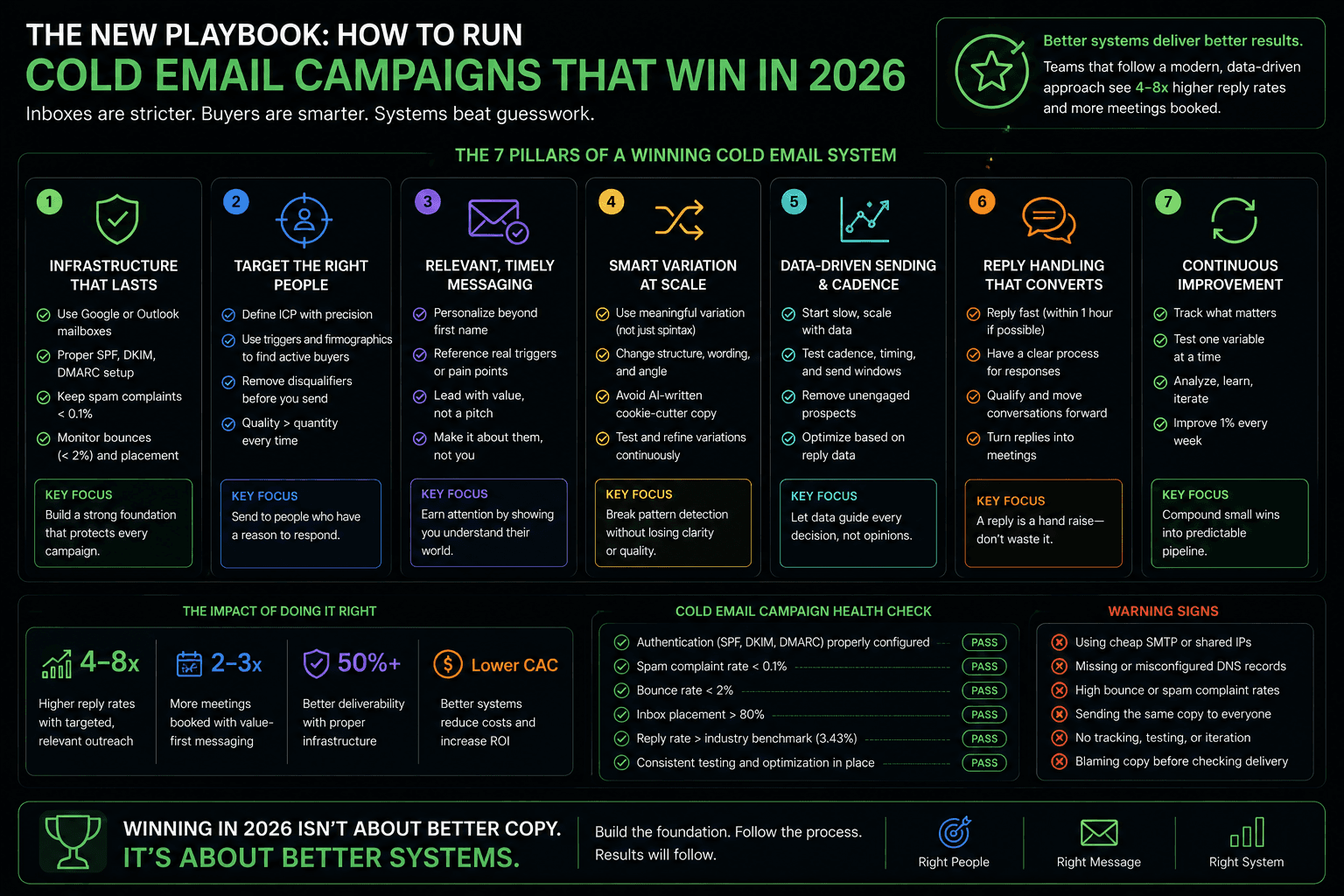 Winning cold email campaigns in 2026 infographic featuring deliverability, personalization, reply handling, and outreach systems