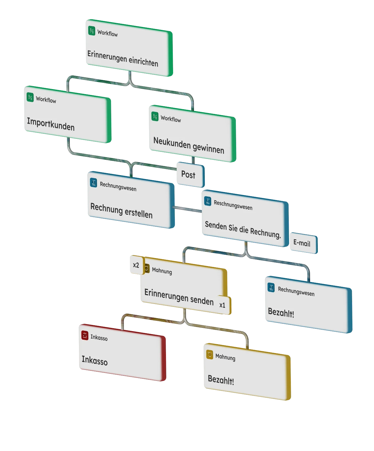 Kleverbil-Workflow-Prozess