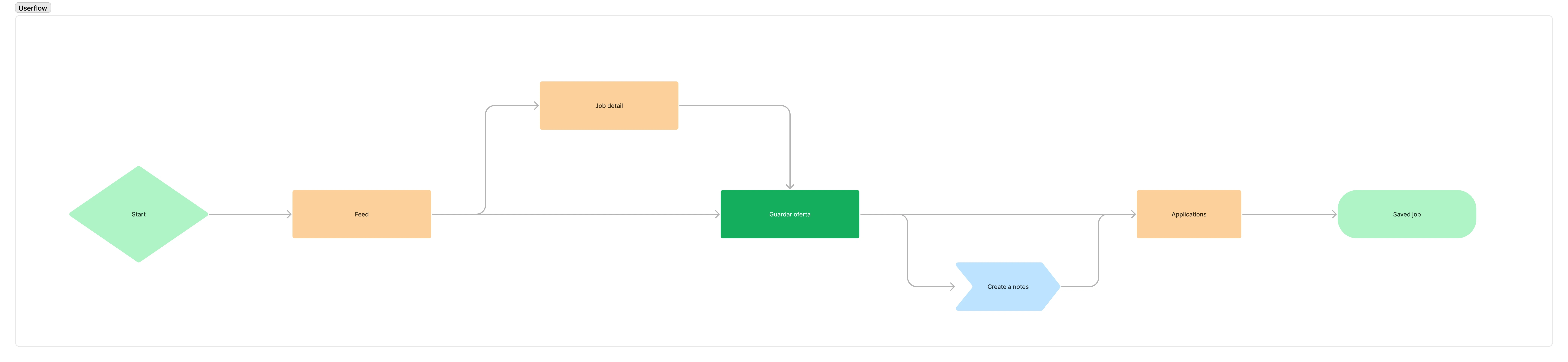 User flow