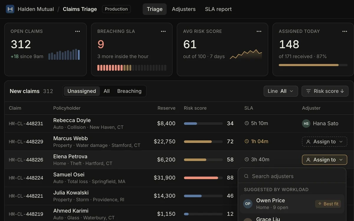 Claims Triage app in dark mode: open-claim counts, a risk-scored claims table and each adjuster's current load.