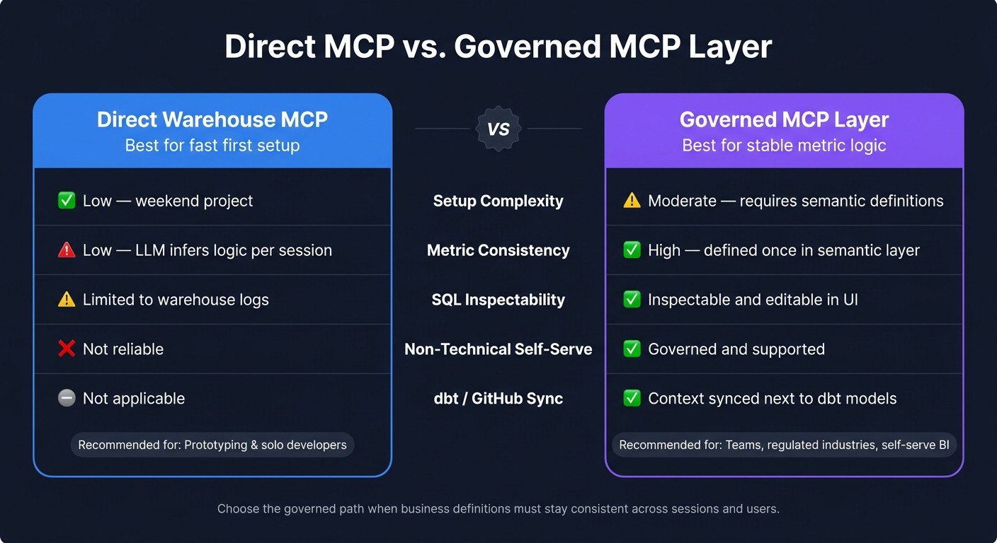 Direct MCP vs. Governed MCP Layer: Which Setup Is Right for You?