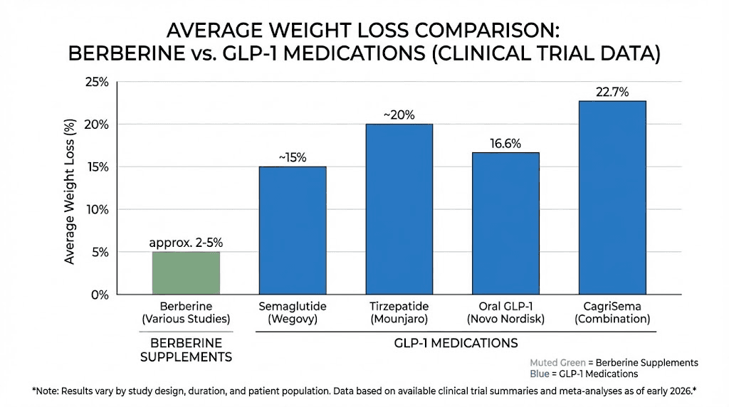 Berberine weight loss compared to semaglutide and tirzepatide results