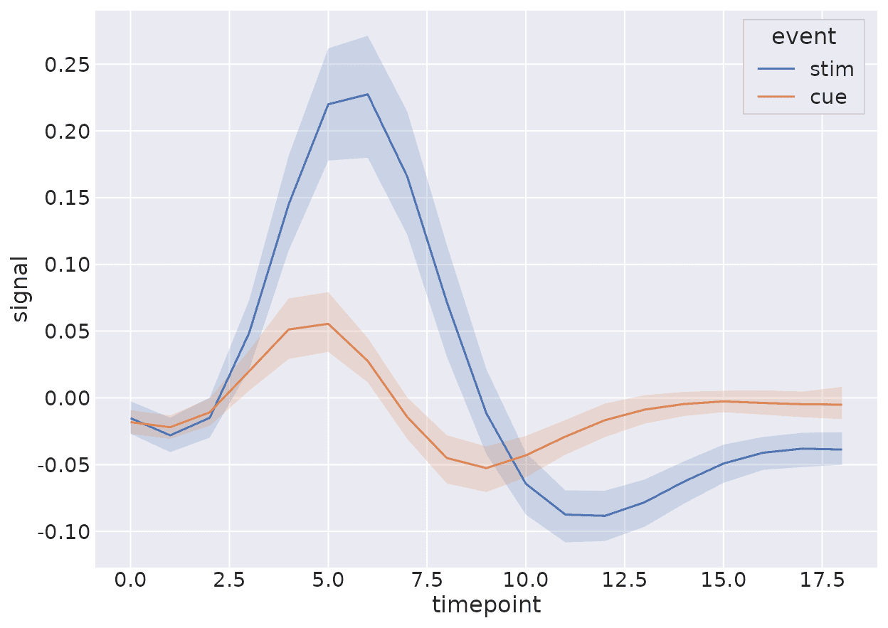 lineplot