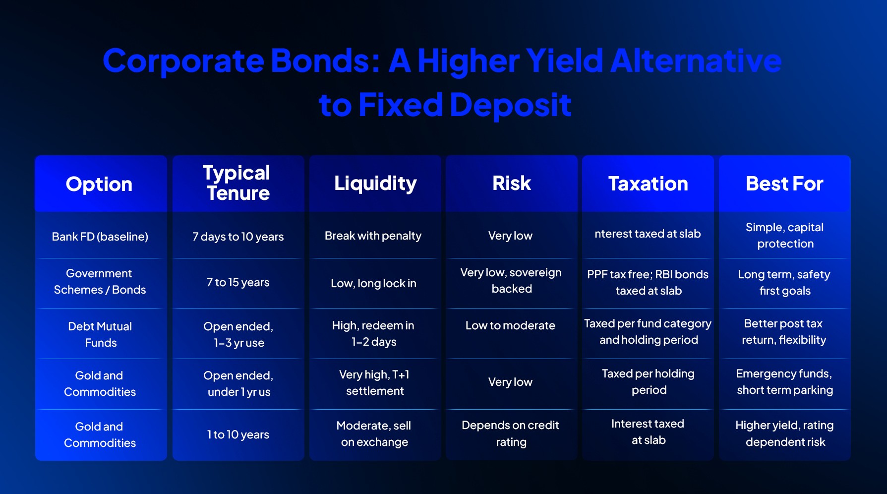 Comparison table of fixed deposit alternatives by tenure, liquidity, risk, taxation, and investor suitability