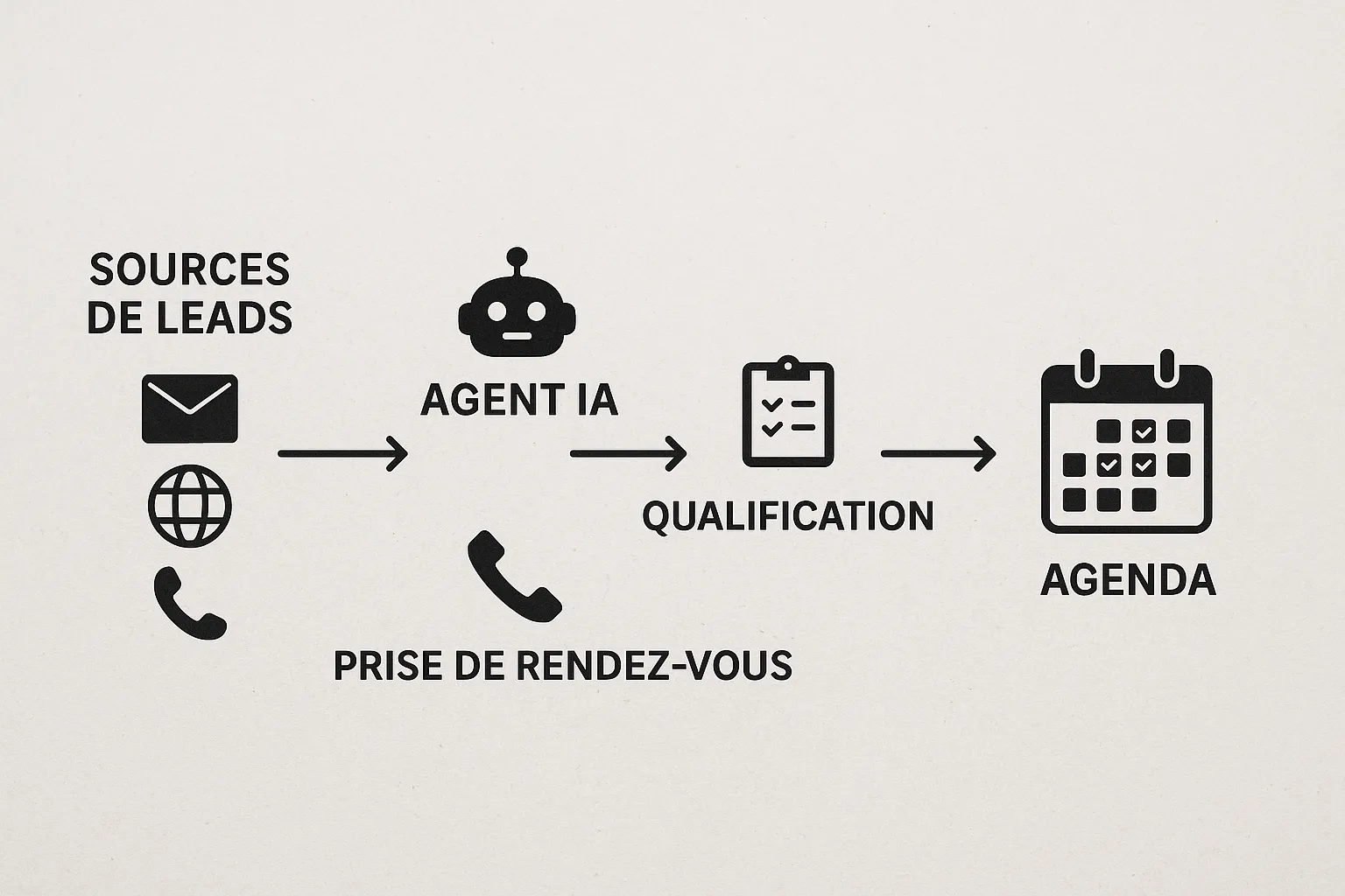 Schéma simple du flux 