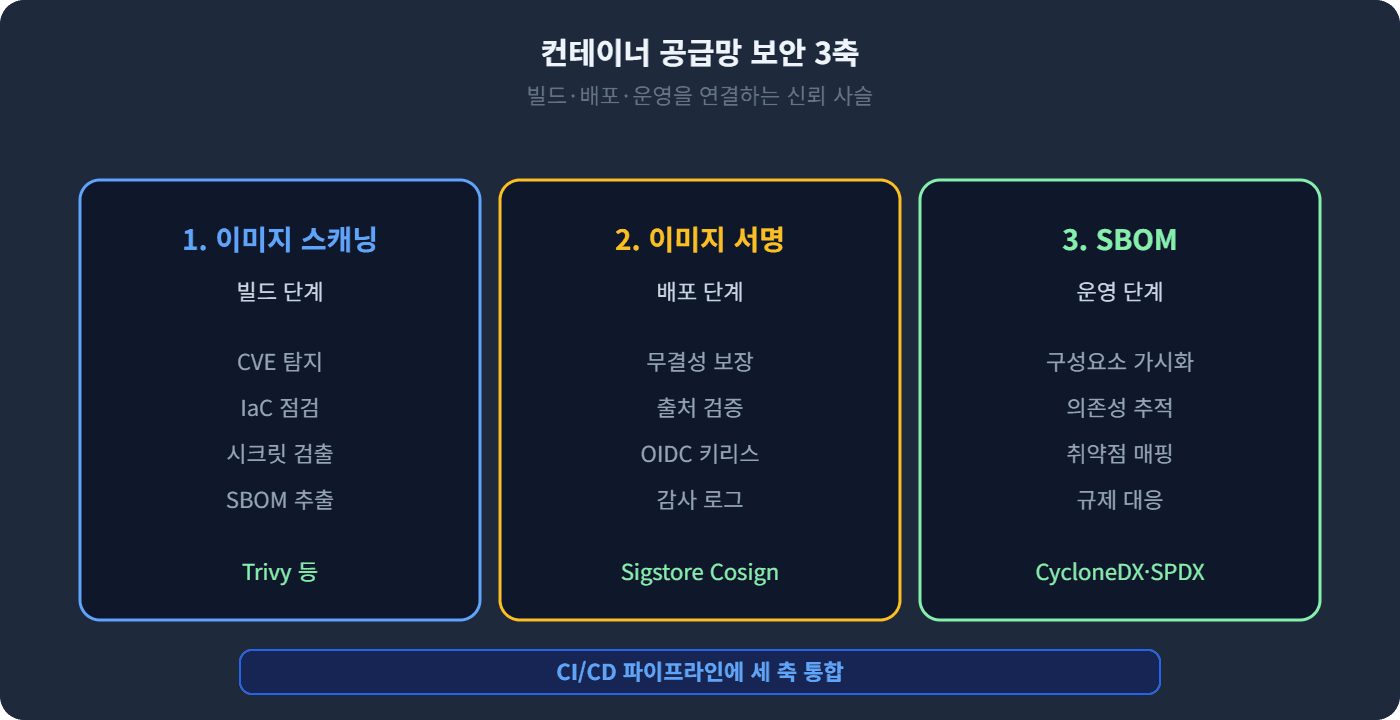 컨테이너 공급망 보안 3축