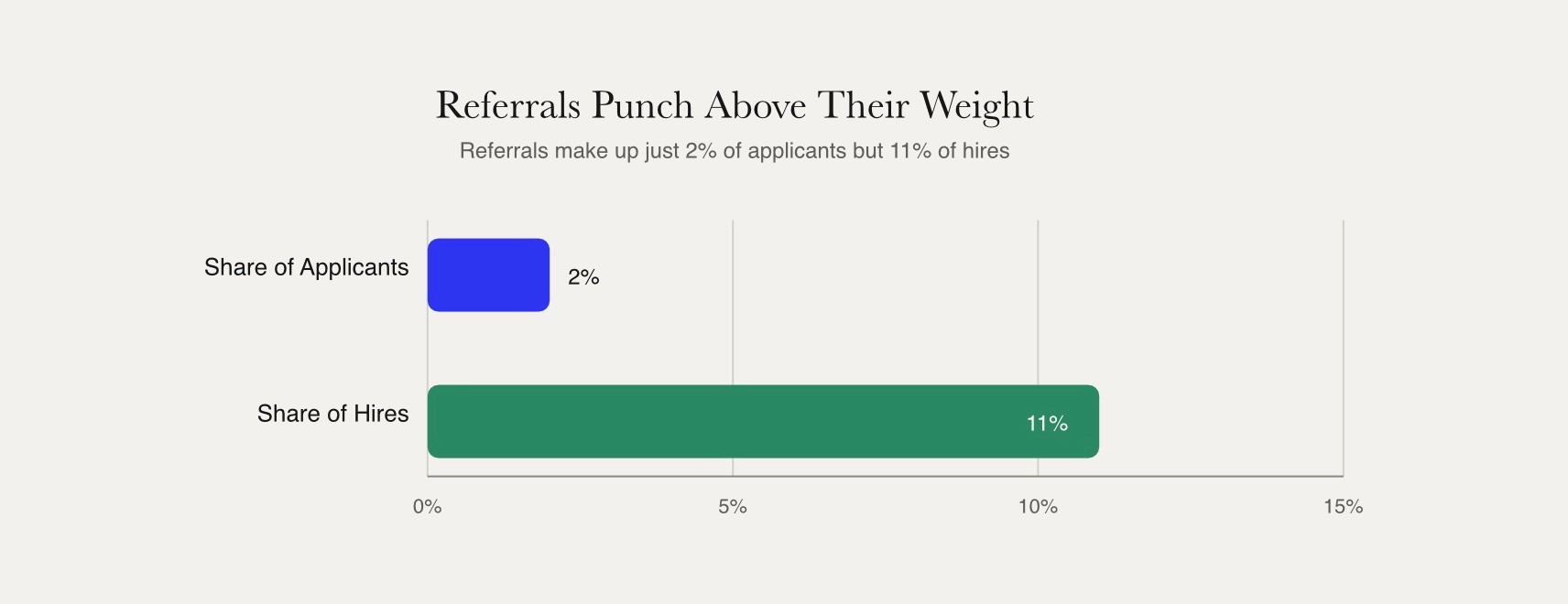 Referral sourcing shows a striking conversion gap, making up only 2% of applicants but 11% of hires, roughly five times their proportional share.