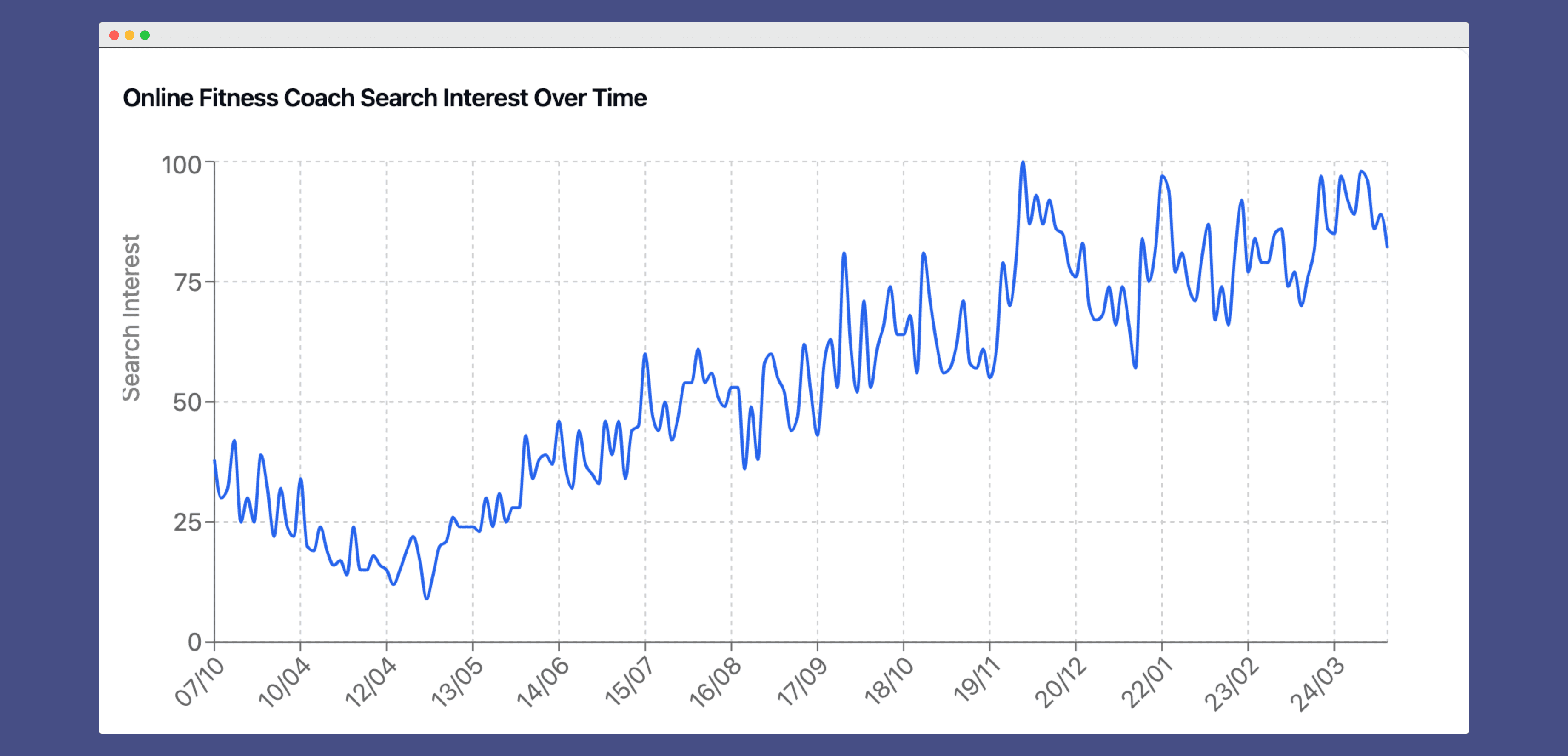 A visual image of the search trend of the word "online fitness coach"