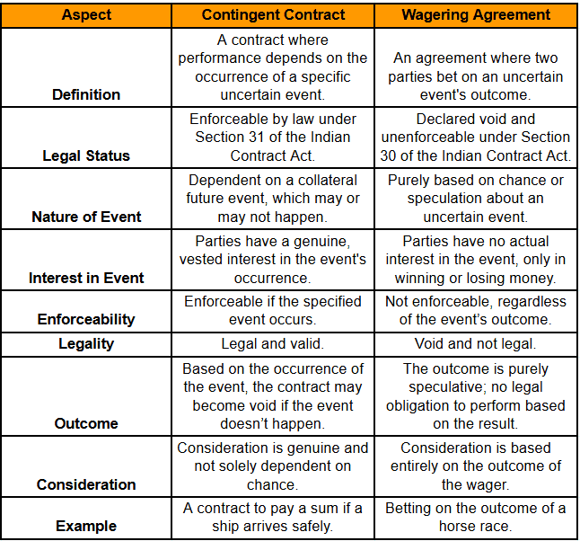 difference between contingent contract and wagering agreement