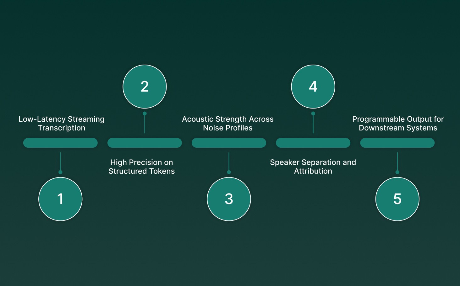 Key Capabilities to Look for in the Top AI Voice Transcription Tools