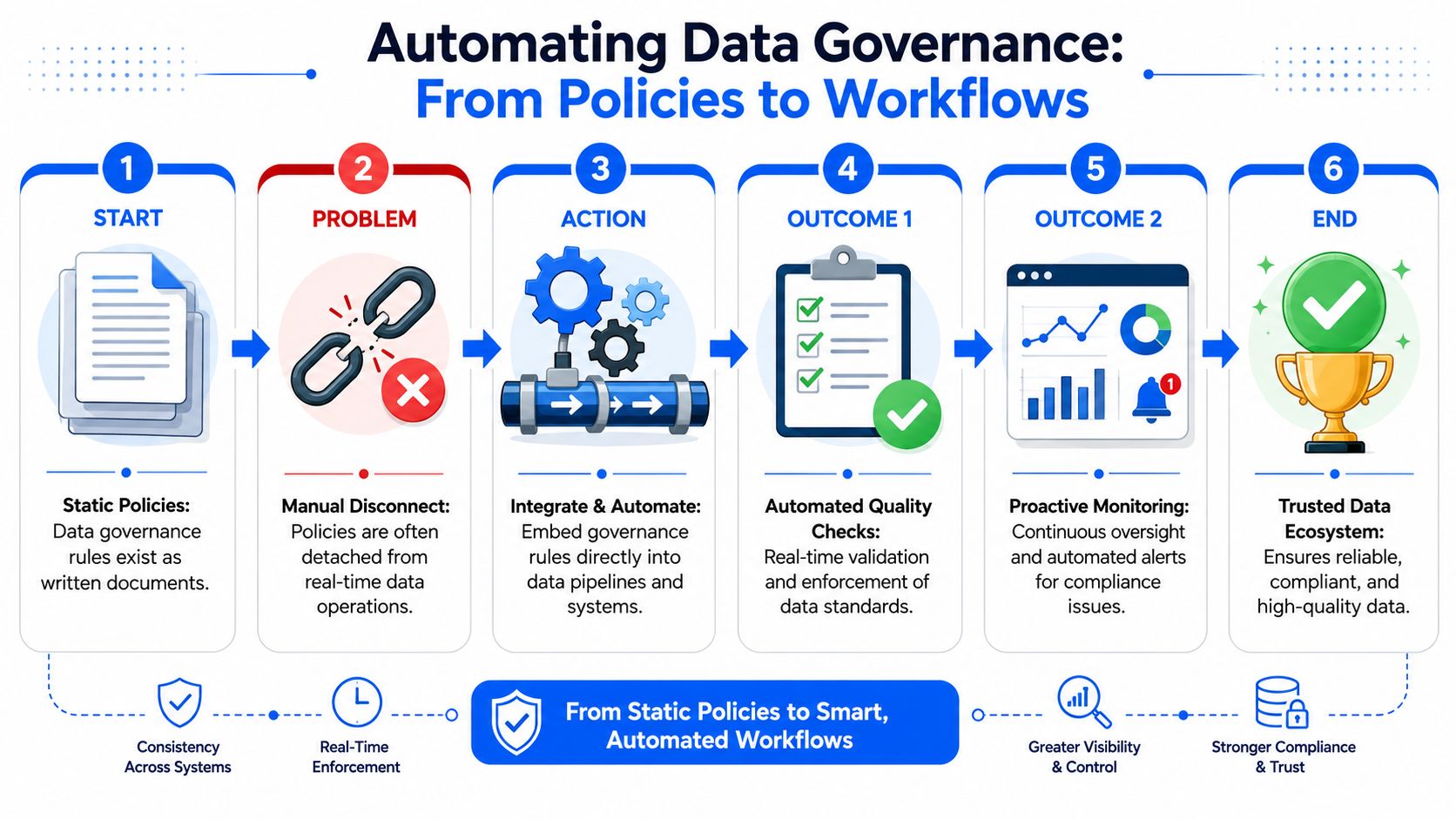 A process flow chart illustrating the six steps for automating data governance from policies to automated workflows.