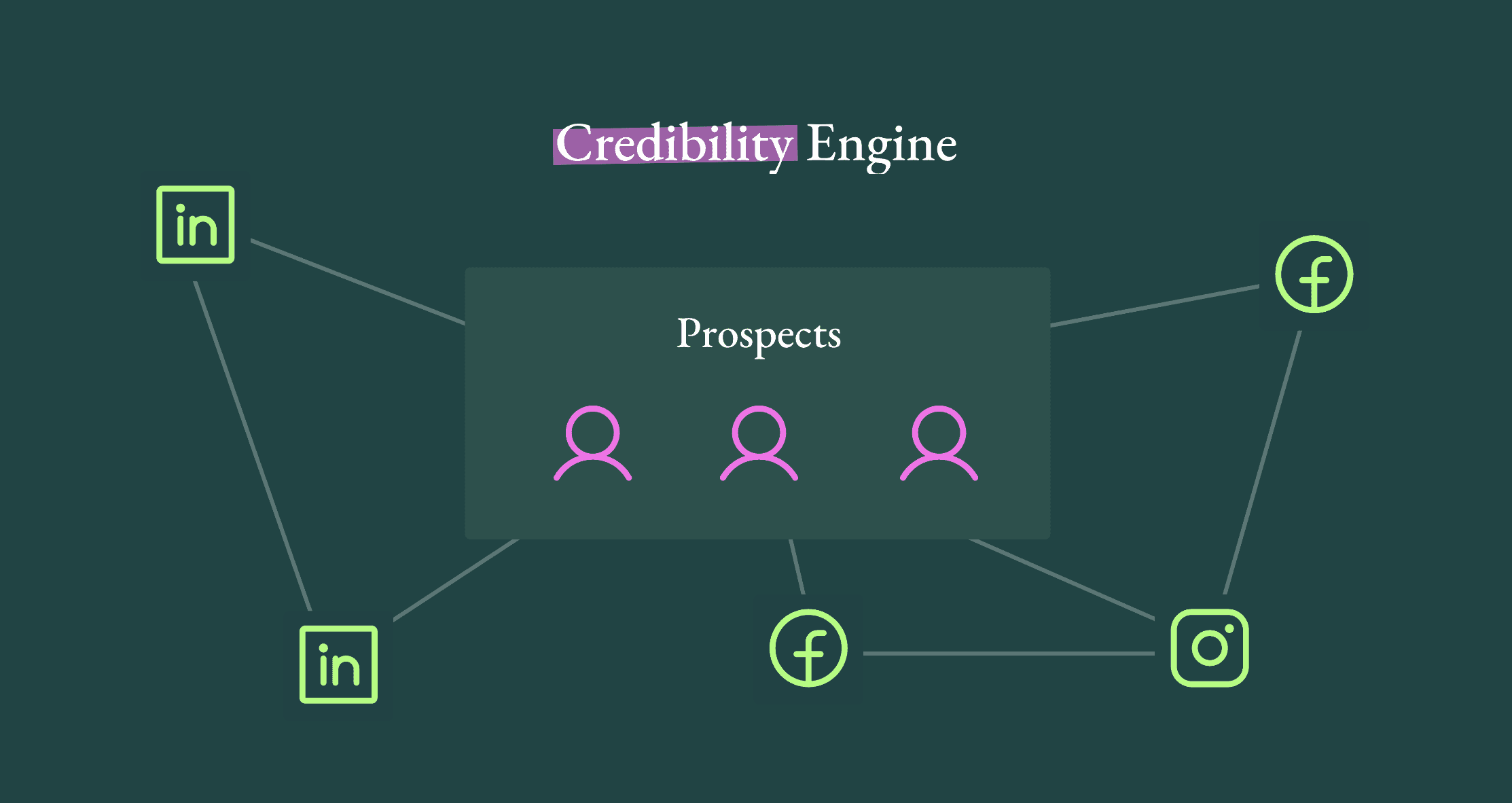 Diagram showings how to bring traffic to your site
