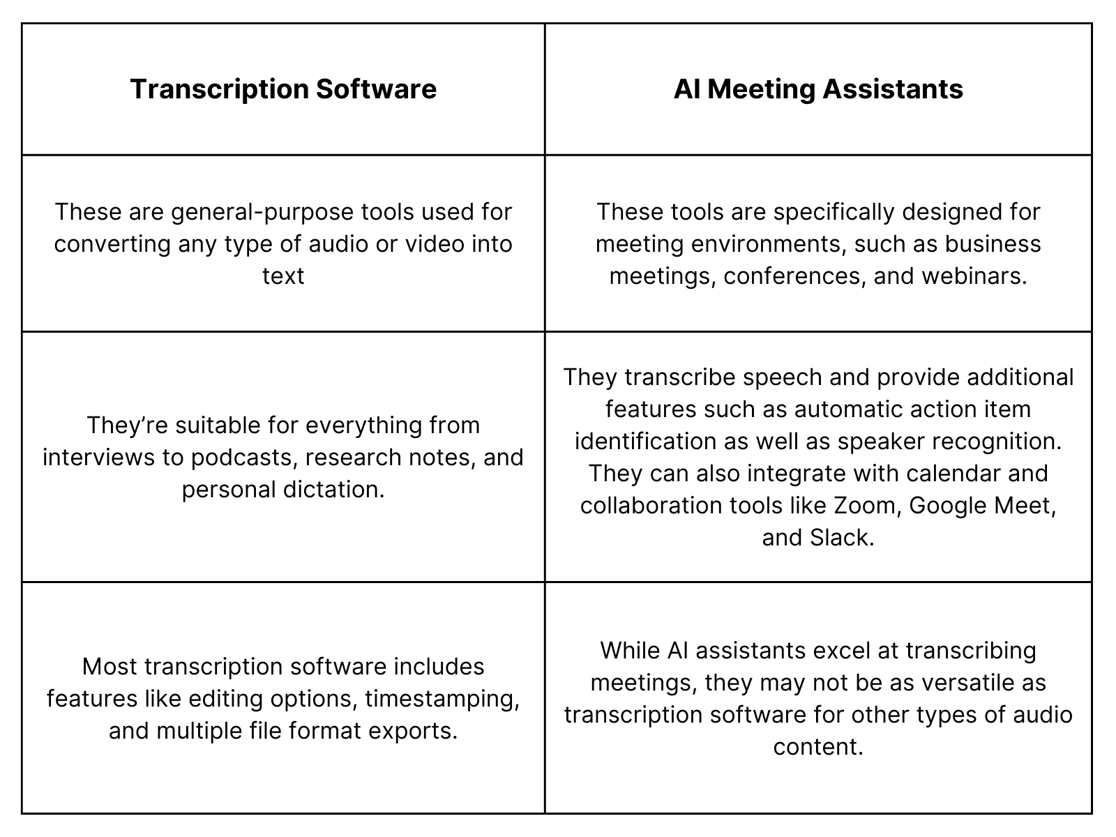 Transcription Software vs AI Meeting Assistant