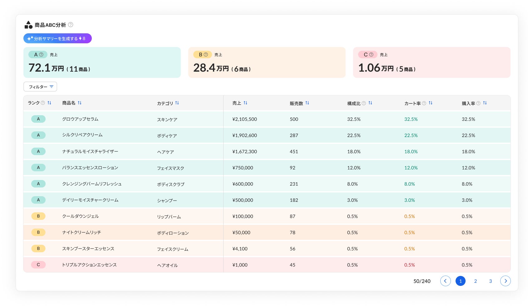 ■ Shopify・Shopline連携：EC運営に必要なすべてのデータが、一画面で把握できる