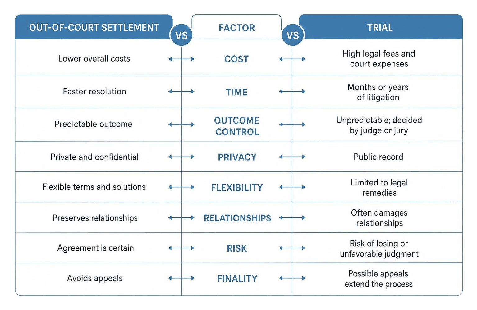 Out-of-court settlement vs trial comparison