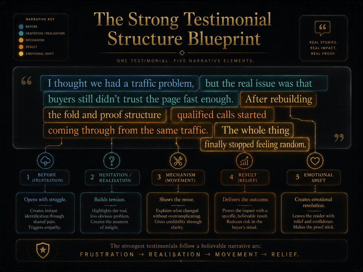 “The Strong Testimonial Structure Blueprint” Concept: A minimalist, architectural blueprint showing the anatomy of a strong testimonial. The testimonial is broken into 6 color-coded segments:  Example testimonial: “I thought we had a traffic problem [Before], but the real issue was that buyers still didn't trust the page fast enough. [Hesitation/Realisation] After rebuilding the fold and proof structure [Mechanism], qualified calls started coming through from the same traffic. [Result] The whole thing finally stopped feeling random. [Emotional Shift]”  Color coding:  Before = Cool blue  Hesitation = Soft teal  Mechanism = Warm amber  Result = Deep orange  Emotional Shift = Bright gold  Below the blueprint: A label: “The strongest testimonials follow a believable narrative arc: Frustration → Realisation → Movement → Relief.”  Style: Architectural blueprint meets luxury UI. Dark background, gold lines, color-coded segments. Feels like a precision construction guide.  Interaction: Hovering any color-coded segment expands an explanation of why that element is psychologically important. Clicking the segment shows 3 alternative examples of that element. A “Build My Testimonial” button opens a template.