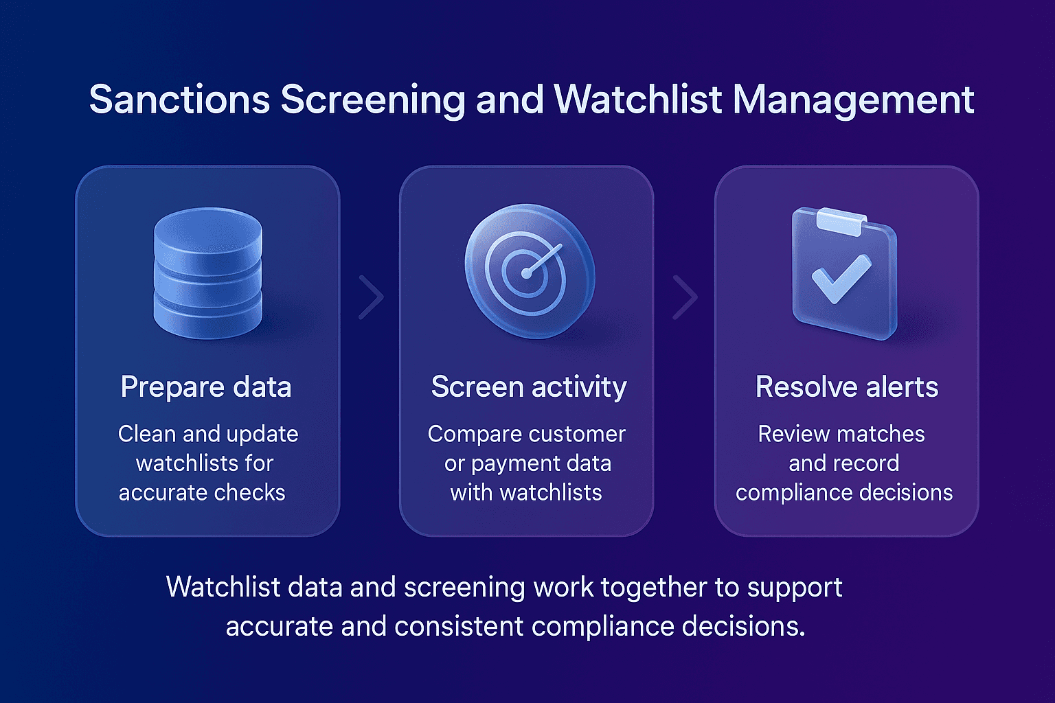 Sanctions screening and watchlist management infographic with three cards showing prepare data, screen activity and resolve alerts, glass style icons, chevron arrows and a blue to purple gradient background.