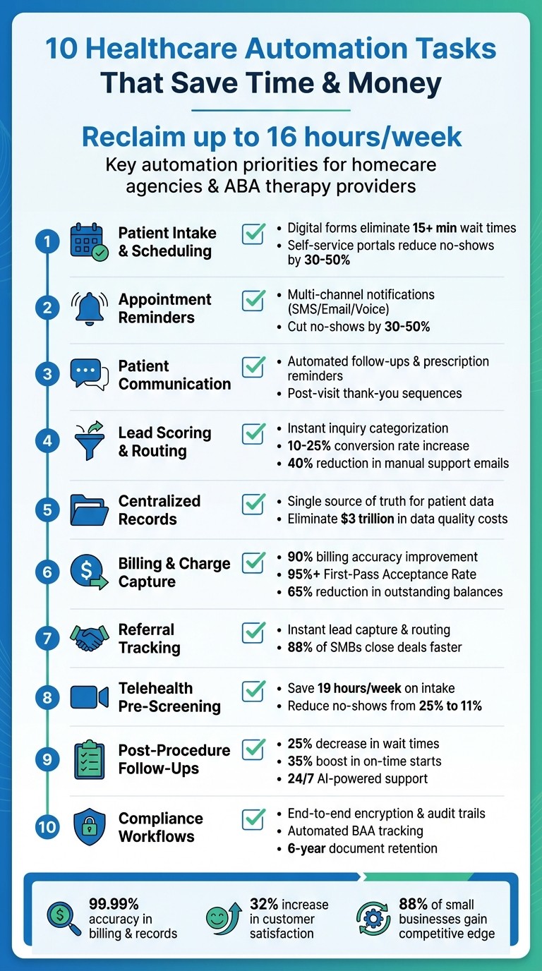 10 Essential Healthcare Automation Tasks for Small Businesses